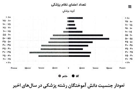 ایده تفکیک مجوز طبابت و مطب از کجا نشأت گرفت؟ تسنیم