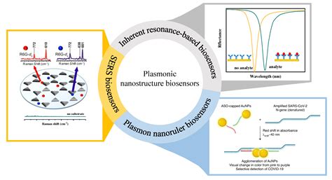 Sensors Free Full Text Plasmonic Nanostructure Biosensors A Review