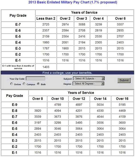 Military Reserves Pay Chart