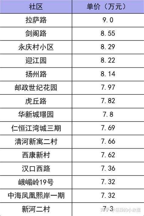 南京房价数据（20230808） 知乎