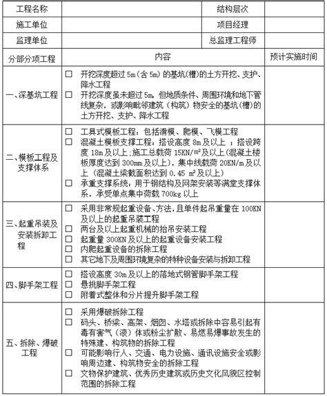 危险性较大工程安全监督实施细则管理用表 施工常用图表 筑龙建筑施工论坛