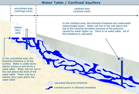 San Antonio Aquifer Watch