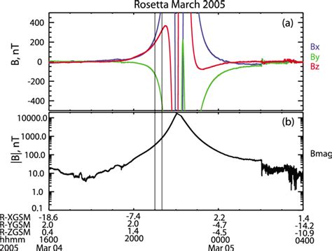 Overview Of The Rosetta Data A Components Of The Magnetic Field In