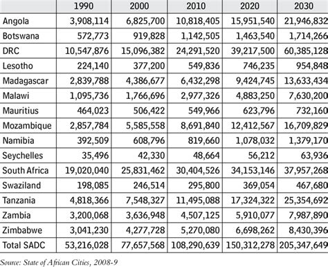 Urban Population of SADC Countries, 1990-2030 | Download Table