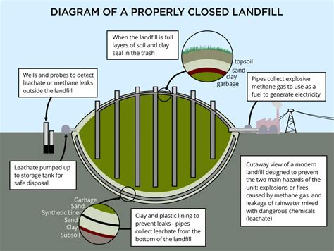 Anatomy Of A Landfill