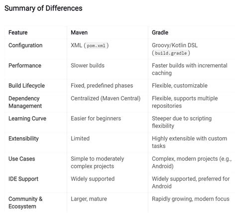 Maven Vs Gradle Key Differences By Akibsayyad Nov 2024 Medium