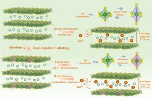 Mitigating Jahnteller Effect Of Mno Via Charge Regulation Of Mn Local