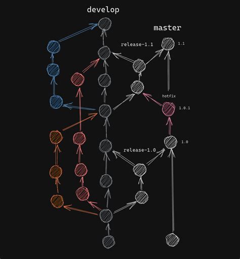 How To Choose The Git Workflow And Branching Model Thats Right For Your Team