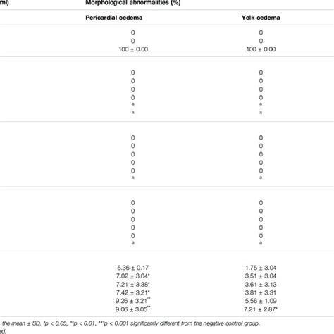 Morphological malformations in zebrafish embryos at 96 hpf. | Download ... 
