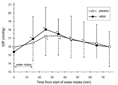 The Time Course Of Mean Intraocular Pressure Iop Values During