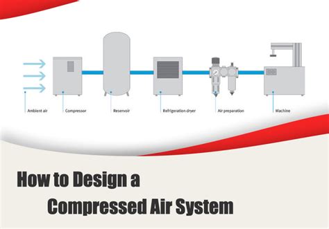 How To Design A Compressed Air System Elang