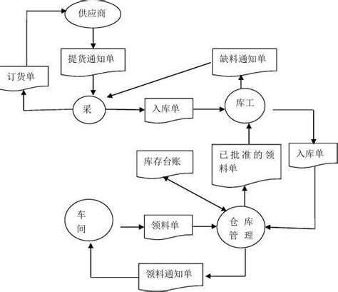 仓库管理信息系统课程设计word文档在线阅读与下载免费文档