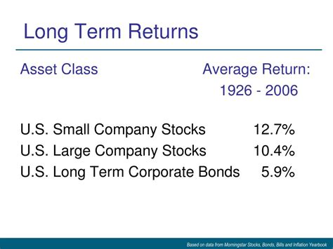 Ppt Long Term Returns For Key Us Asset Classes Powerpoint