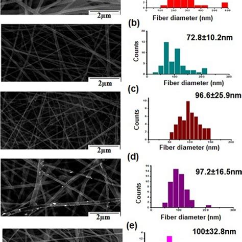 Sem Images Of Electrospun For A Pure Pcl Nf B Pcl Gel Nf Mats