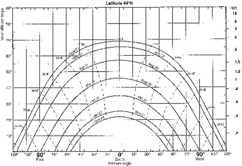 Solar Azimuth Chart A Visual Reference Of Charts Chart Master