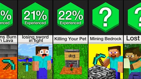 Comparison Biggest Minecraft Fails Youtube