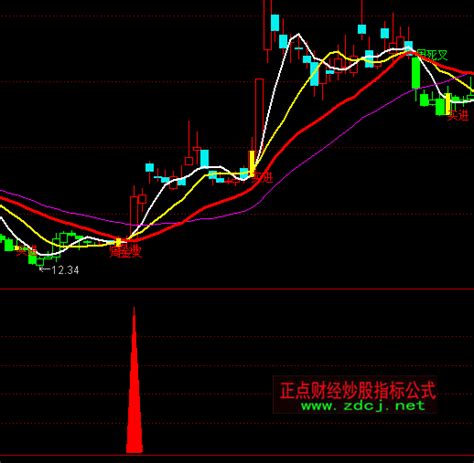 通达信一阳指买点指标公式正点财经 正点网