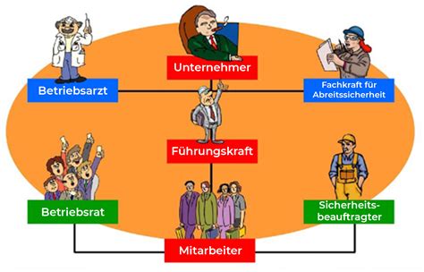 Arbeitsschutzorganisation Im Betrieb Rempel Akademie