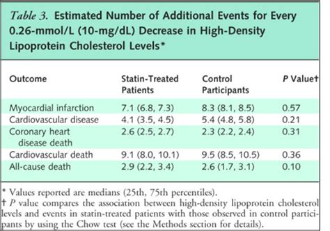 Low HDL and Cardiovascular Risk | Cardiac Health