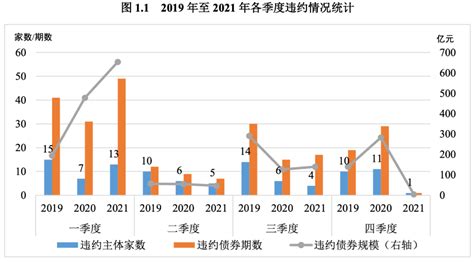 2021年中国债券市场评级表现和评级质量研究报告——年度违约率有所下降，信用等级呈调降趋势 资产界