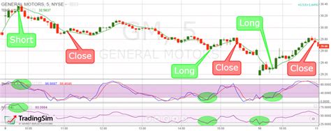 5 Minute Charts Explanation And Guide Three Free Setups Tradingsim