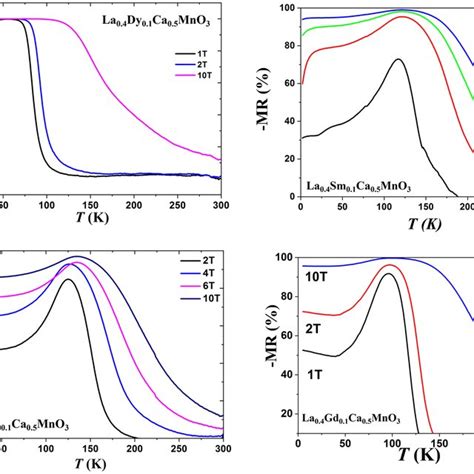 Temperature Dependence Of Magnetoresistance Under Several Values Of Download Scientific Diagram