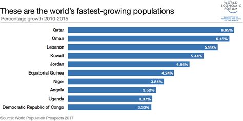 The Worlds Fastest Growing Populations Are In The Middle East And