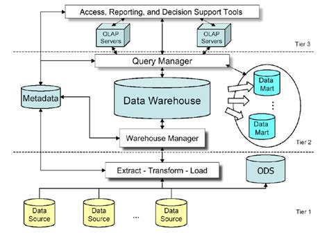 Data Warehouse Reference Architecture