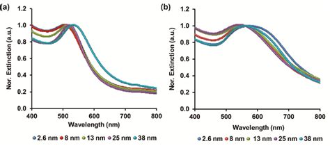 Normalized UV VIS Extinction Spectra Of The Different GNPs Sizes A