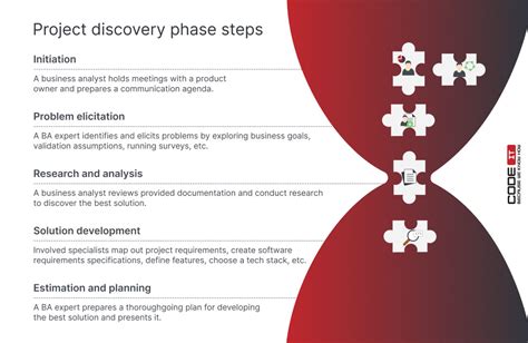 Discovery Phase Of A Project Description Processes And Artifacts