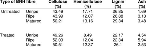 Chemical Composition Of Untreated And Alkali Treated Bnh Fibres