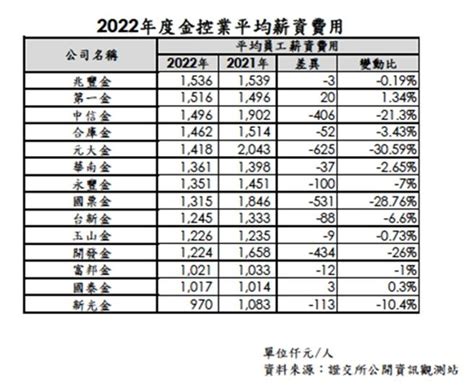 金控員工平均薪資兆豐金1536萬奪冠 僅二家金控去年正成長！ 財經 工商