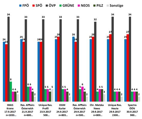 Marktmeinungmensch News Aktuelle Wahlumfragen Zur Nationalratswahl