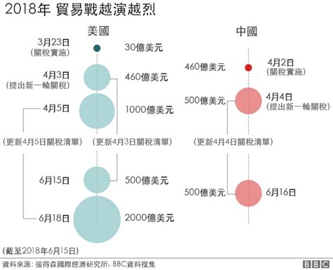 中美貿易戰時間軸：一場逐漸升溫的持久戰 Bbc News 中文