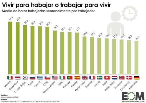 Cu Nto Se Trabaja En Cada Pa S Mapas De El Orden Mundial Eom