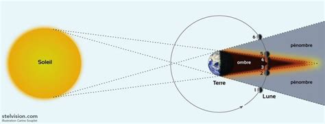 diagram   sun earth moon arrangement   total lunar eclipse