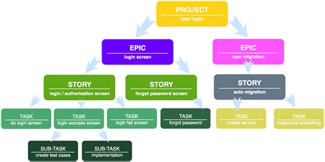 Jira Hierarchy Diagram