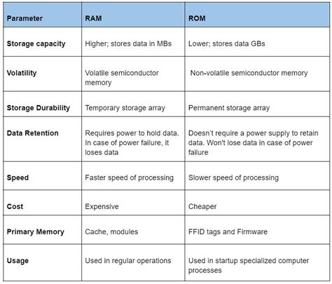 RAM vs ROM Differences | Primary vs Secondary Memory