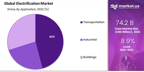 Electrification Market Size Share Growth Forecast 2032