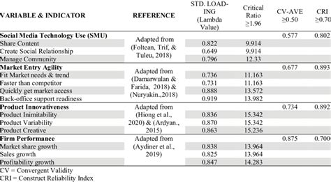 Measurement Of Validity And Reliability Download Scientific Diagram