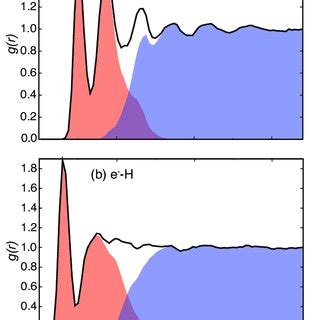 Rdf Of Liquid Water At The Flexible Qm Mm Bh Hlyp D G Level A