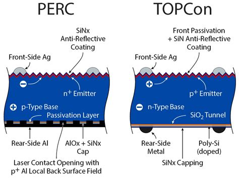 The Development Of Topcon Solar Cell Technology News