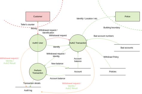 Threat Model Template