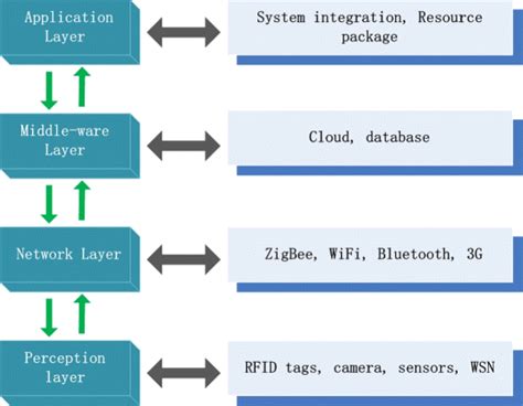 Four Layer Architecture Of Iot Download Scientific Diagram