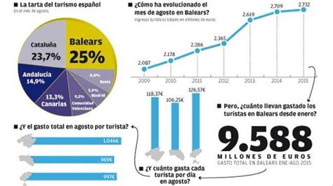 Mallorca bate récords de facturación y lidera el turismo español en agosto