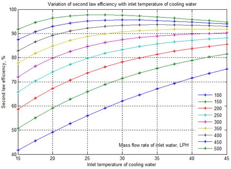 Variation Of Exergy Efficiency With Variation In Temperature Of Cooling Download Scientific