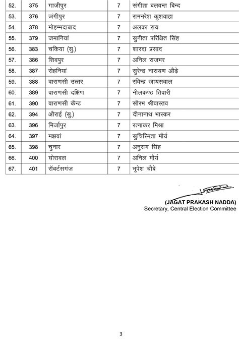 Bjp Candidate List 2017 Uttar Pradesh Assembly Elections View Full List Of Bjp Candidates