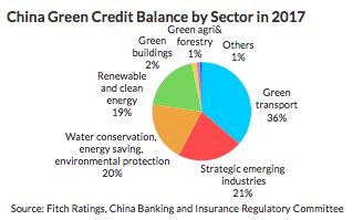 Green Finance Will Help China Achieve Its Low Carbon Goals Report