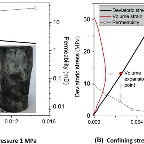 Permeability Evolution Results During The Complete Stressstrain