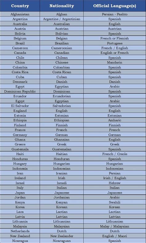 Nacionalidades Y Pa Ses En Ingl S Vocabulario Trucoslondres